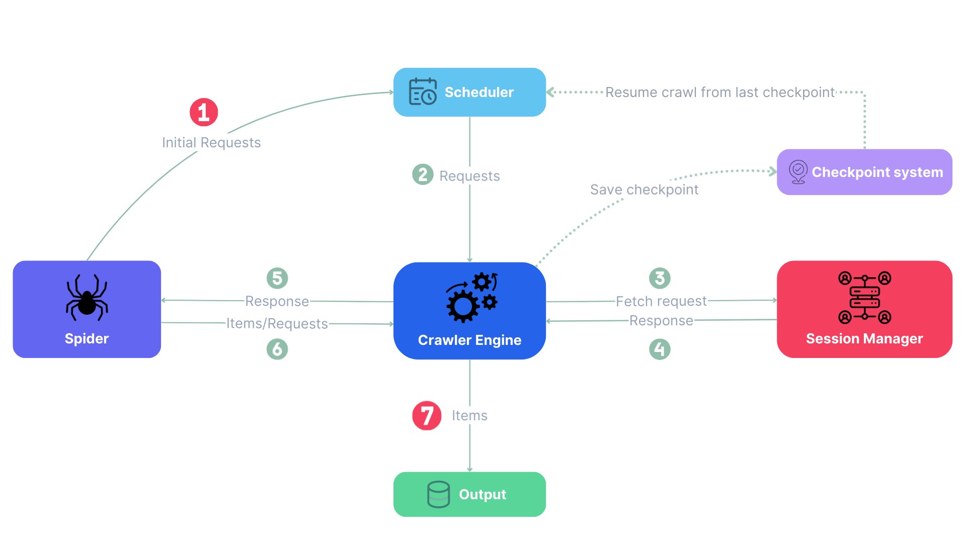Spider architecture diagram by @TrueSkills