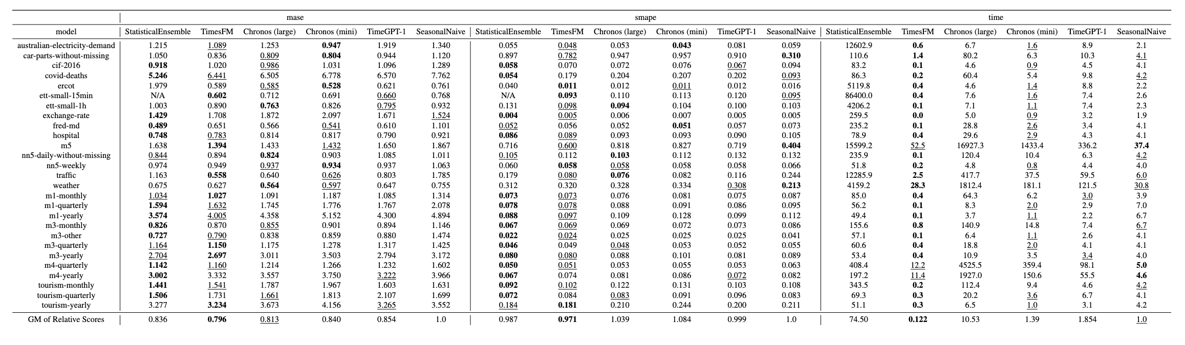 Benchmark Results Table