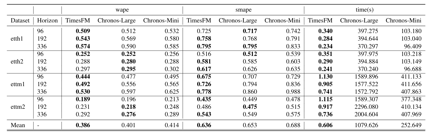 Benchmark Results Table