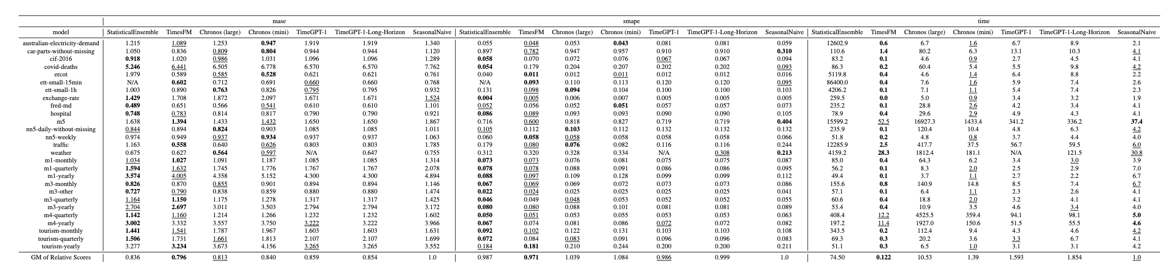 Benchmark Results Table