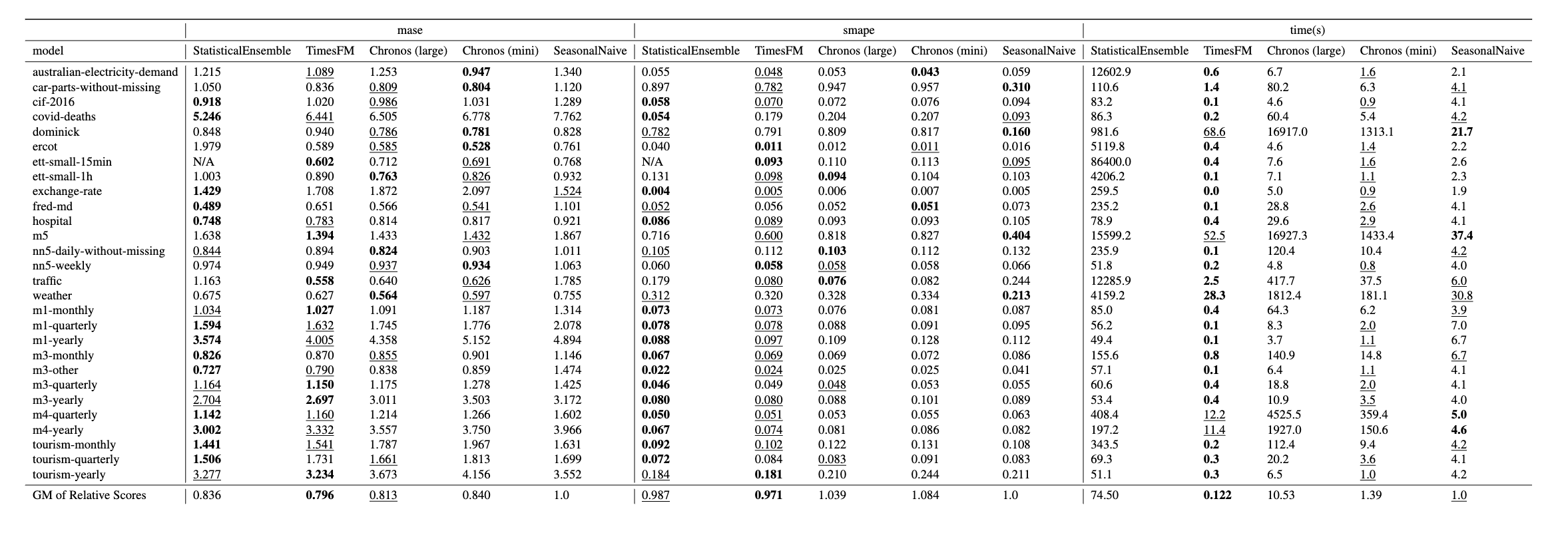 Benchmark Results Table