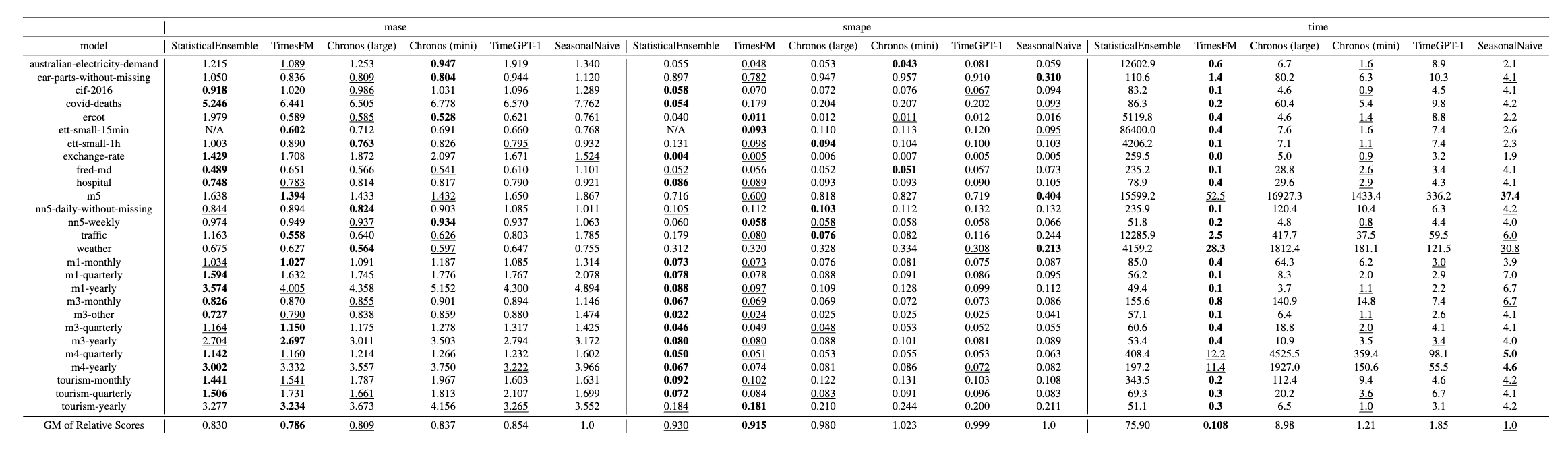 Benchmark Results Table